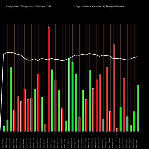Money Flow charts share DPM Dcp Midstream Partners LP NYSE Stock exchange 
