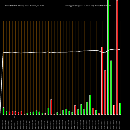 Money Flow charts share DPS Dr Pepper Snapple Group Inc NYSE Stock exchange 