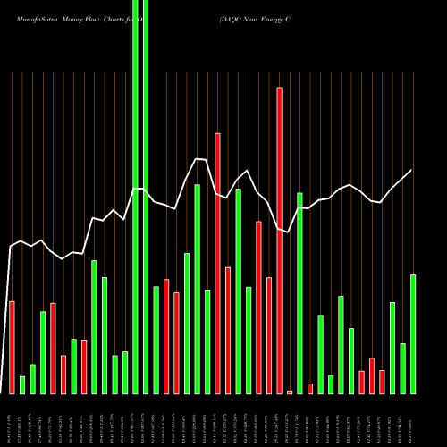 Money Flow charts share DQ DAQO New Energy Corp. NYSE Stock exchange 