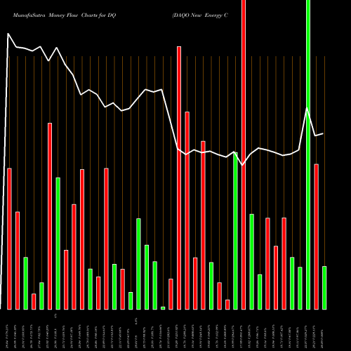 Money Flow charts share DQ DAQO New Energy Corp. NYSE Stock exchange 