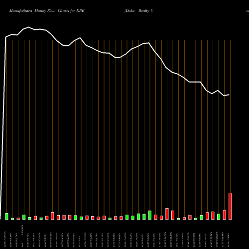 Money Flow charts share DRE Duke Realty Corporation NYSE Stock exchange 