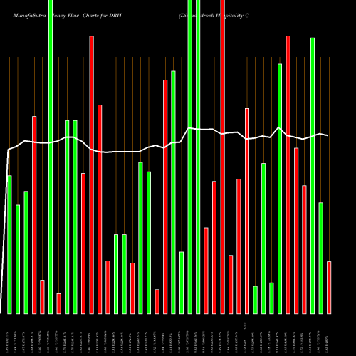 Money Flow charts share DRH Diamondrock Hospitality Company NYSE Stock exchange 