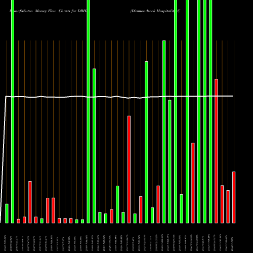 Money Flow charts share DRH-A Diamondrock Hospitality Company 8.250% Series A NYSE Stock exchange 