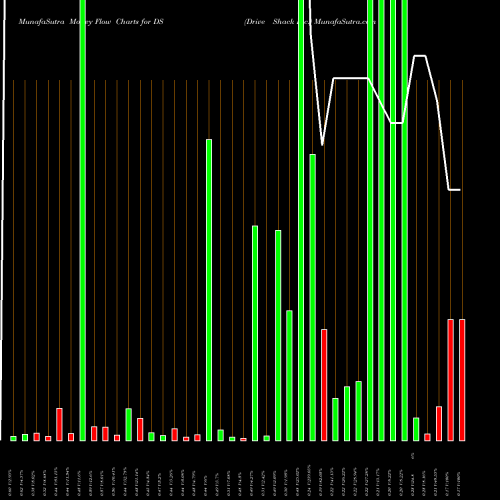 Money Flow charts share DS Drive Shack Inc. NYSE Stock exchange 