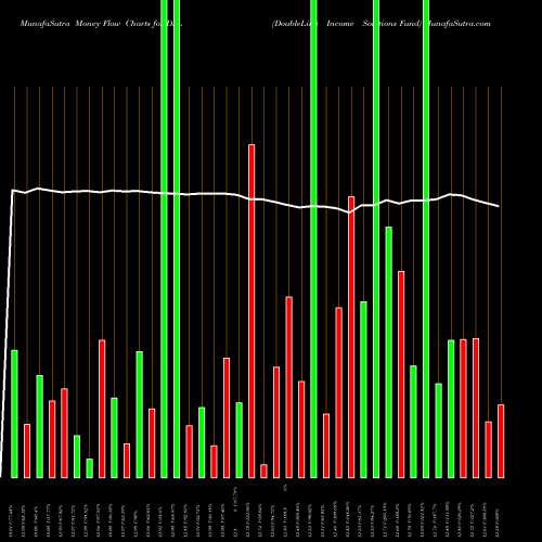 Money Flow charts share DSL DoubleLine Income Solutions Fund NYSE Stock exchange 