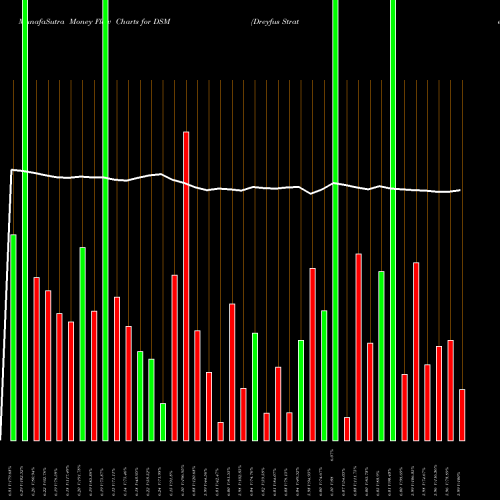 Money Flow charts share DSM Dreyfus Strategic Municipal Bond Fund, Inc. NYSE Stock exchange 