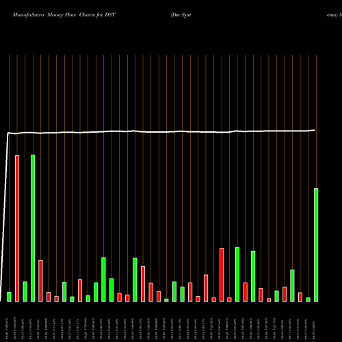 Money Flow charts share DST Dst Systems NYSE Stock exchange 