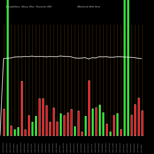 Money Flow charts share DSU Blackrock Debt Strategies Fund, Inc. NYSE Stock exchange 