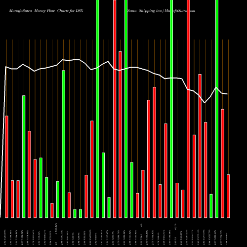 Money Flow charts share DSX Diana Shipping Inc. NYSE Stock exchange 