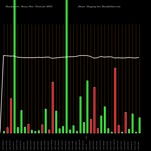 Money Flow charts share DSXN Diana Shipping Inc NYSE Stock exchange 