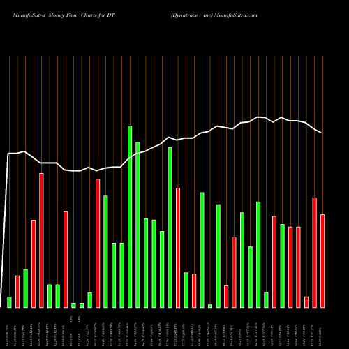 Money Flow charts share DT Dynatrace Inc NYSE Stock exchange 