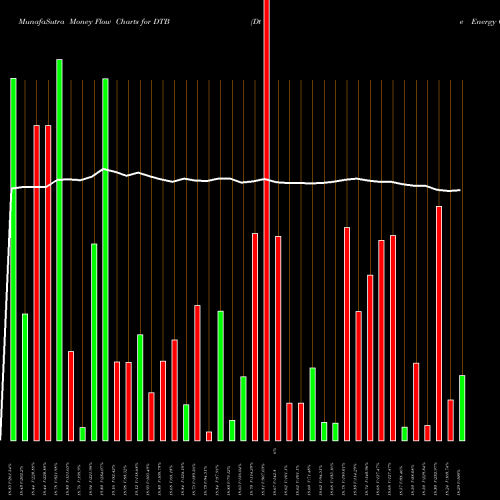 Money Flow charts share DTB Dte Energy Company 2020 Series G 4.375% Junior S NYSE Stock exchange 