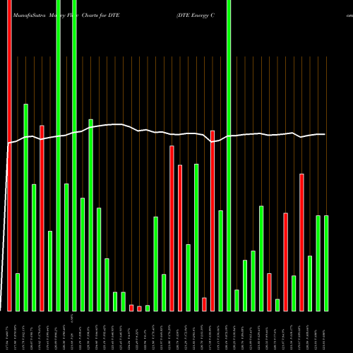 Money Flow charts share DTE DTE Energy Company NYSE Stock exchange 