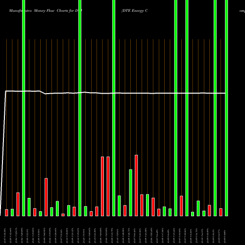 Money Flow charts share DTJ DTE Energy Company NYSE Stock exchange 