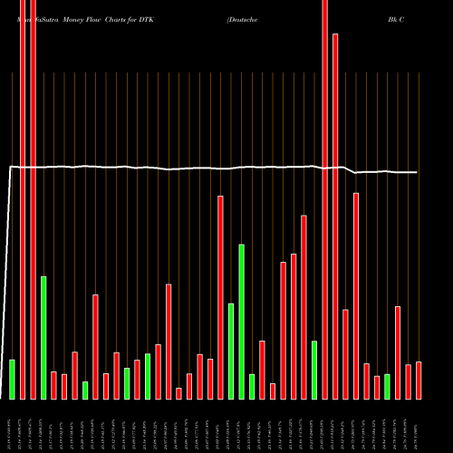 Money Flow charts share DTK Deutsche Bk Contingent Cap TR I NYSE Stock exchange 