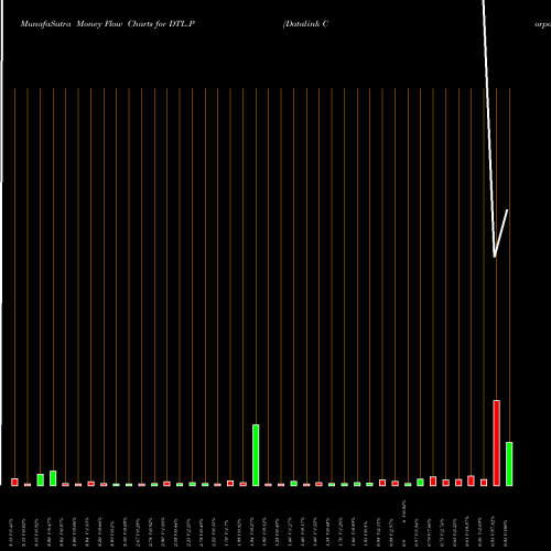 Money Flow charts share DTL.P Datalink Corporation NYSE Stock exchange 