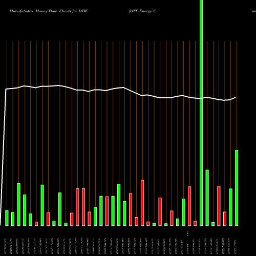 Money Flow charts share DTW DTE Energy Company NYSE Stock exchange 