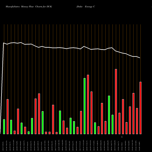 Money Flow charts share DUK Duke Energy Corporation NYSE Stock exchange 