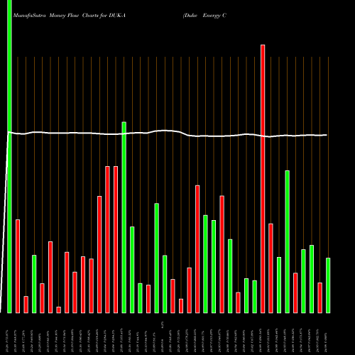 Money Flow charts share DUK-A Duke Energy Corp [Duk/Pa] NYSE Stock exchange 