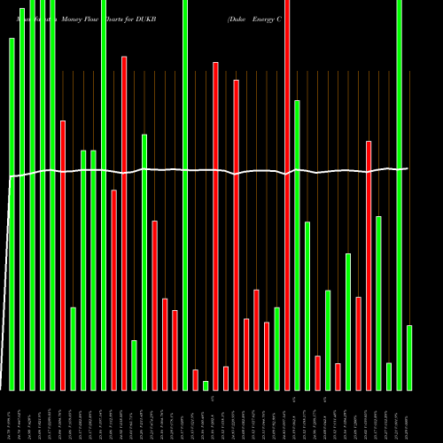 Money Flow charts share DUKB Duke Energy Corporation NYSE Stock exchange 