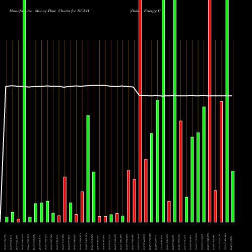Money Flow charts share DUKH Duke Energy Corporation NYSE Stock exchange 