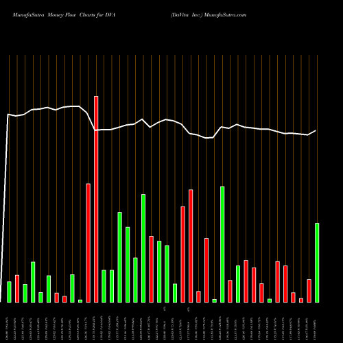 Money Flow charts share DVA DaVita Inc. NYSE Stock exchange 