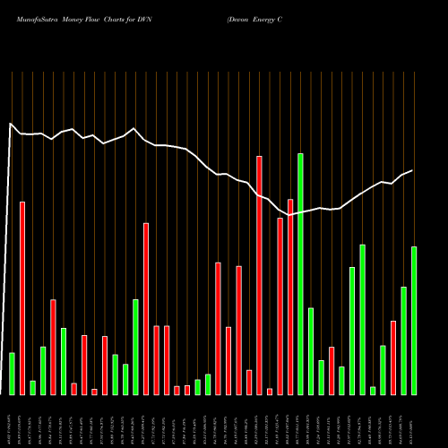 Money Flow charts share DVN Devon Energy Corporation NYSE Stock exchange 