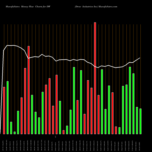 Money Flow charts share DW Drew Industries Inc NYSE Stock exchange 