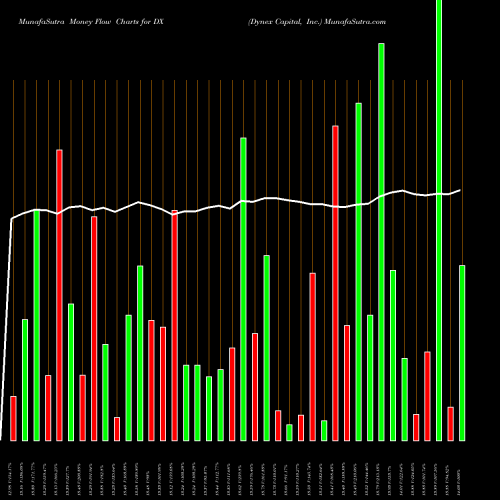 Money Flow charts share DX Dynex Capital, Inc. NYSE Stock exchange 