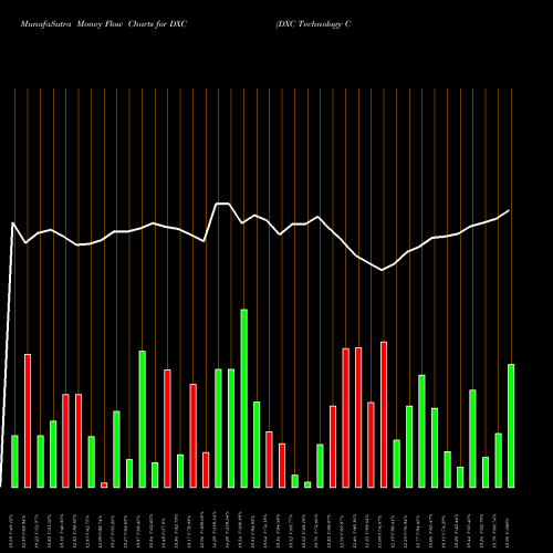 Money Flow charts share DXC DXC Technology Company NYSE Stock exchange 