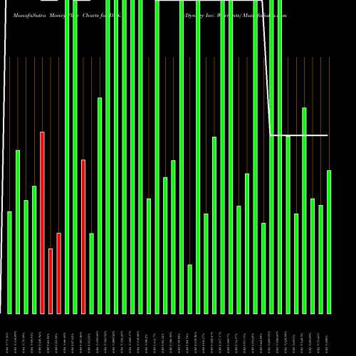 Money Flow charts share DYN.W Dynegy Inc. Warrants NYSE Stock exchange 