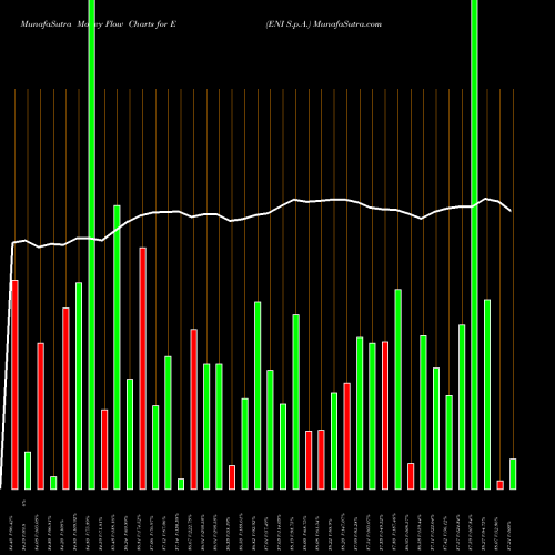 Money Flow charts share E ENI S.p.A. NYSE Stock exchange 