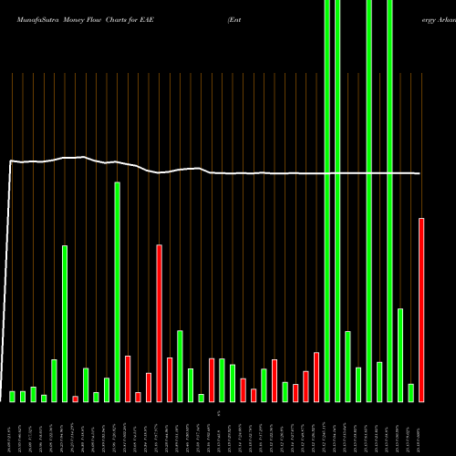 Money Flow charts share EAE Entergy Arkansas, LLC NYSE Stock exchange 