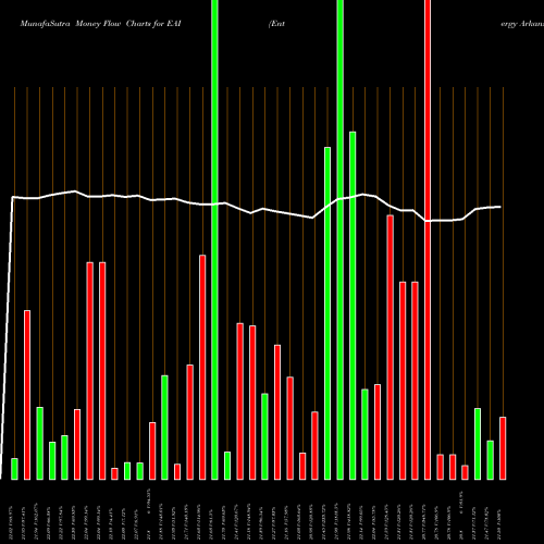 Money Flow charts share EAI Entergy Arkansas, LLC NYSE Stock exchange 