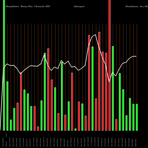 Money Flow charts share EBS Emergent Biosolutions, Inc. NYSE Stock exchange 