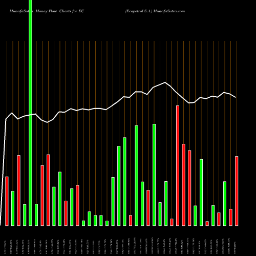 Money Flow charts share EC Ecopetrol S.A. NYSE Stock exchange 