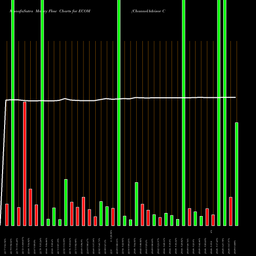 Money Flow charts share ECOM ChannelAdvisor Corporation NYSE Stock exchange 