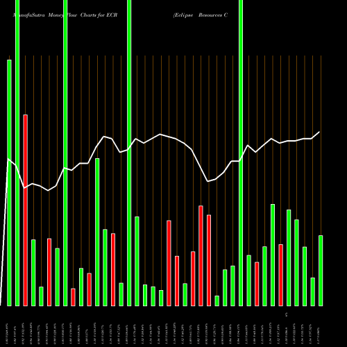 Money Flow charts share ECR Eclipse Resources Corp NYSE Stock exchange 