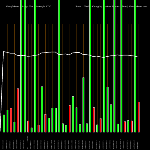 Money Flow charts share EDF Stone Harbor Emerging Markets Income Fund NYSE Stock exchange 