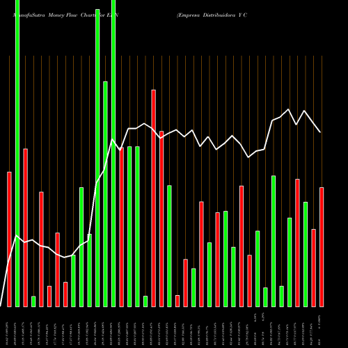 Money Flow charts share EDN Empresa Distribuidora Y Comercializadora Norte S.A. (Edenor) NYSE Stock exchange 