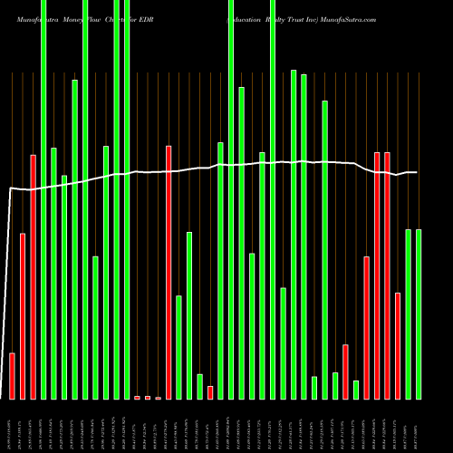 Money Flow charts share EDR Education Realty Trust Inc NYSE Stock exchange 