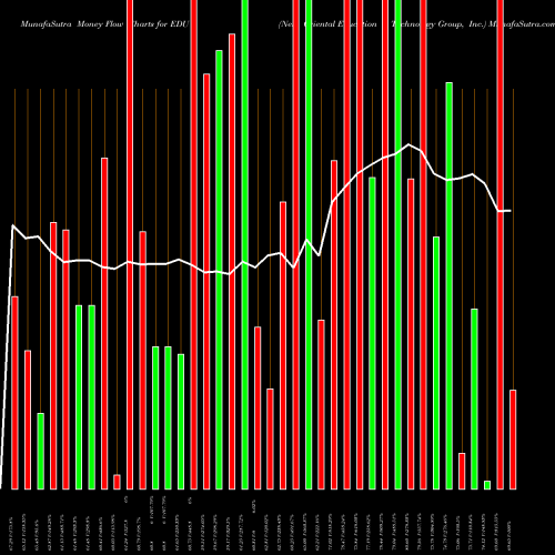 Money Flow charts share EDU New Oriental Education & Technology Group, Inc. NYSE Stock exchange 