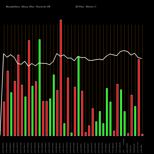Money Flow charts share EE El Paso Electric Company NYSE Stock exchange 