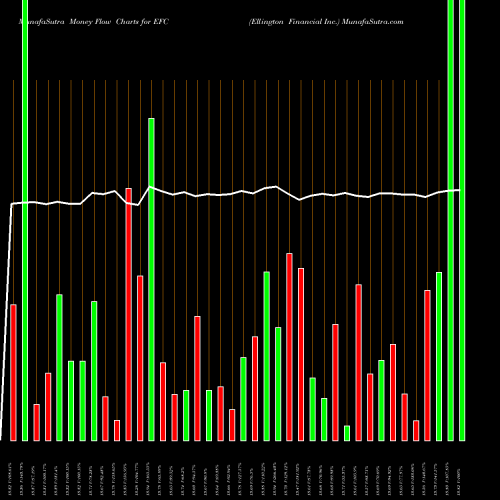 Money Flow charts share EFC Ellington Financial Inc. NYSE Stock exchange 