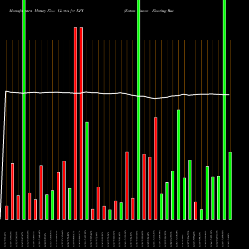 Money Flow charts share EFT Eaton Vance Floating Rate Income Trust NYSE Stock exchange 