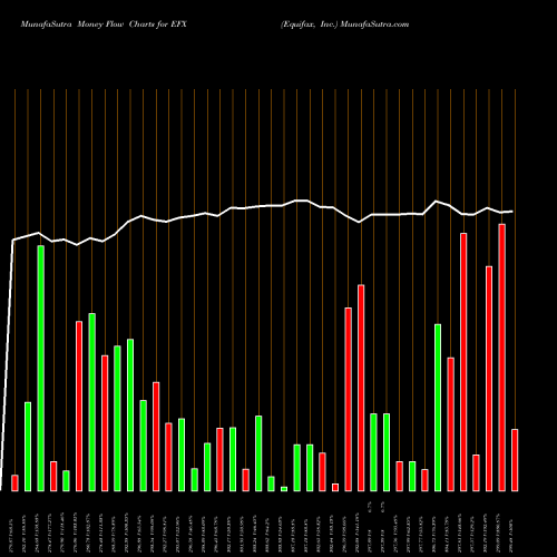 Money Flow charts share EFX Equifax, Inc. NYSE Stock exchange 