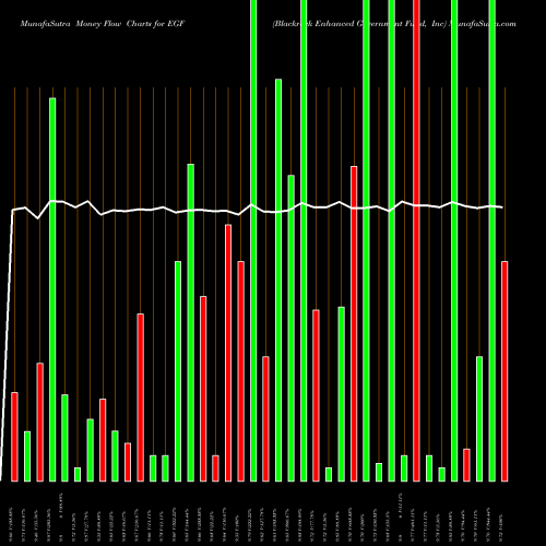 Money Flow charts share EGF Blackrock Enhanced Government Fund, Inc NYSE Stock exchange 