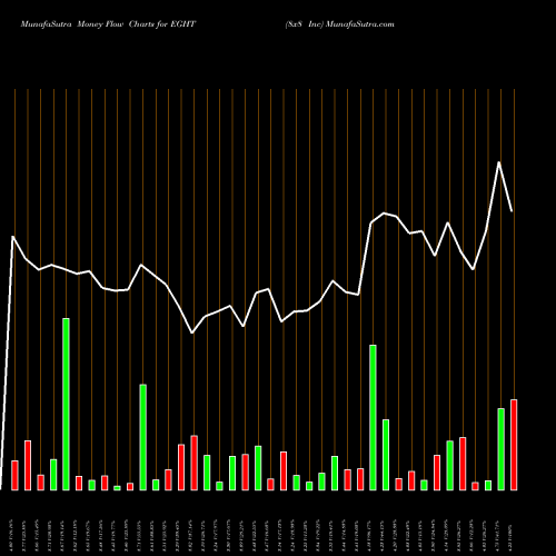 Money Flow charts share EGHT 8x8 Inc NYSE Stock exchange 