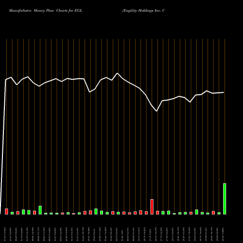 Money Flow charts share EGL Engility Holdings Inc. Common NYSE Stock exchange 
