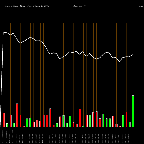 Money Flow charts share EGN Energen Corp NYSE Stock exchange 